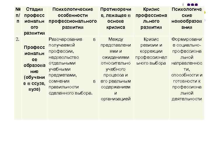 № Стадия Психологические п/ професс особенности п иональн профессионального развития 2. Разочарование в Професс