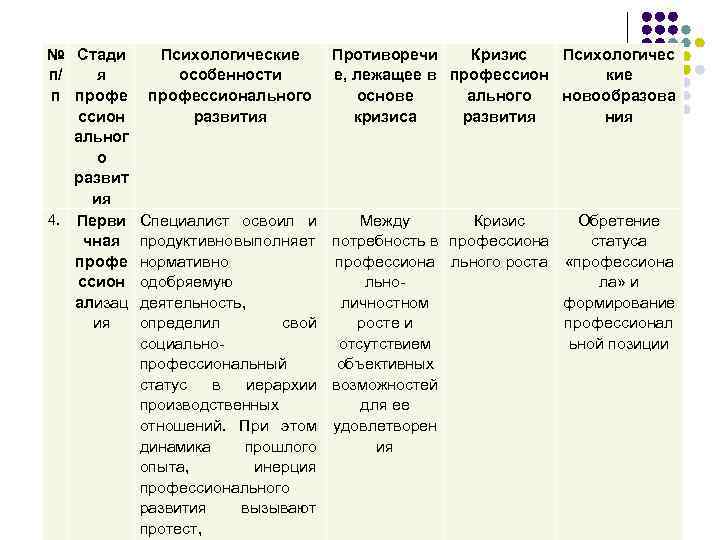 № Стади п/ я п профе ссион альног о развит ия 4. Перви чная