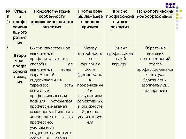 № Стади Психологические п я особенности /п профессионального ссиона развития льного развит ия 5.