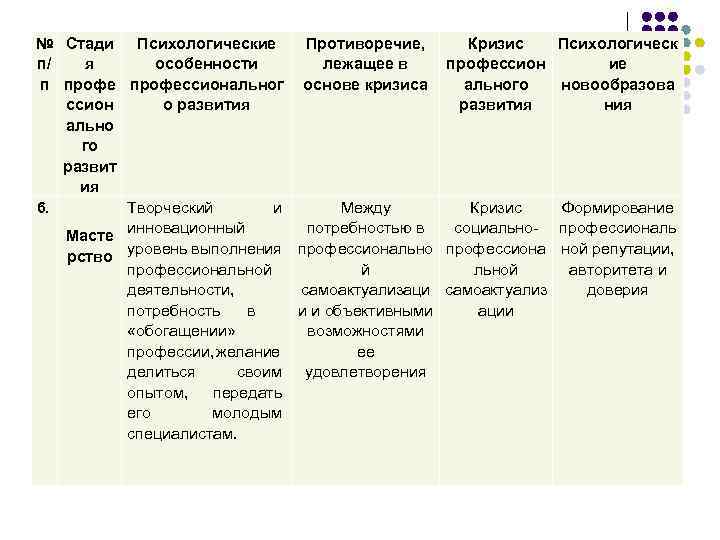 № Стади Психологические Противоречие, Кризис п/ я особенности лежащее в профессион п профессиональног основе