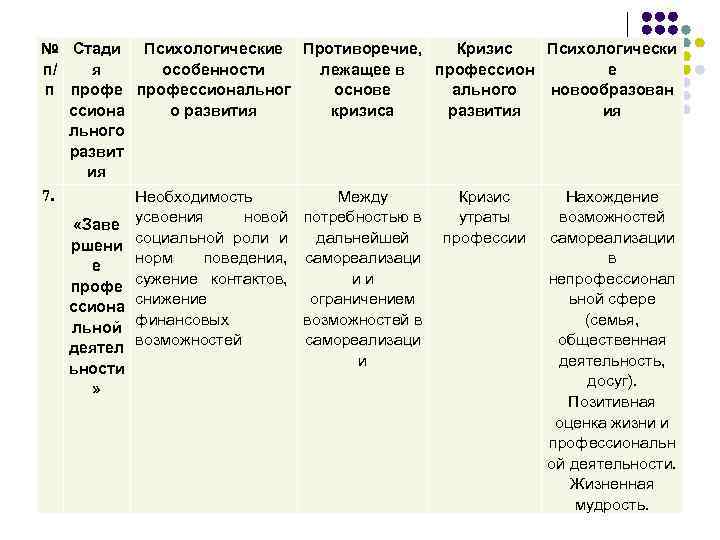 № Стади Психологические п/ я особенности п профессиональног ссиона о развития льного развит ия