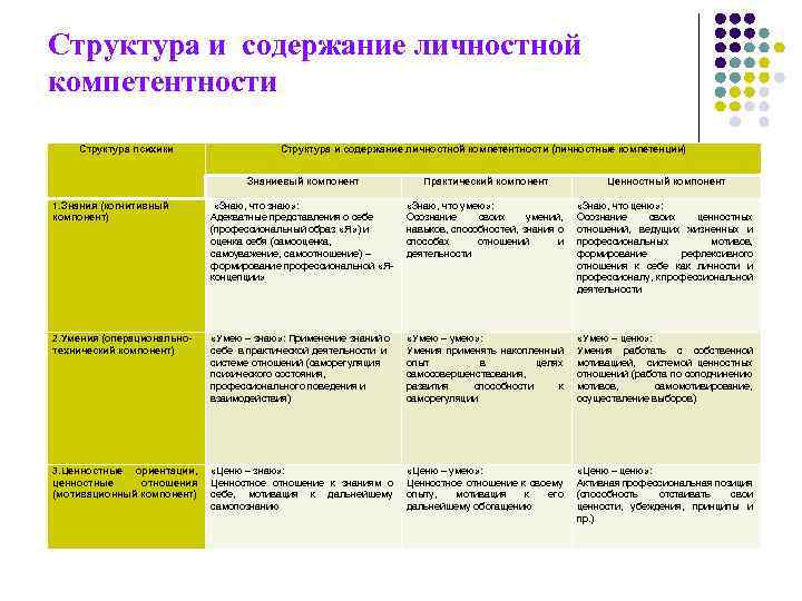 Структура и содержание личностной компетентности Структура психики Структура и содержание личностной компетентности (личностные компетенции)