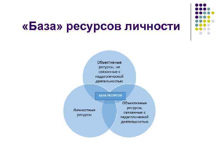  «База» ресурсов личности 