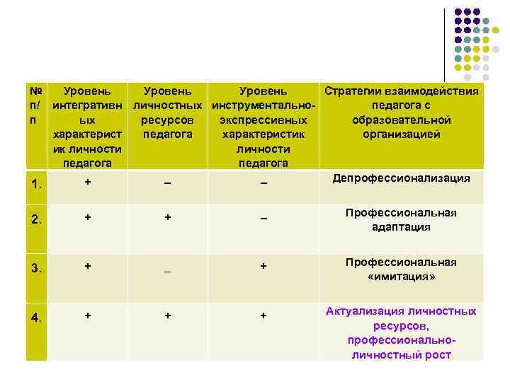 № Уровень Стратегии взаимодействия п/ интегративн личностных инструментальнопедагога с п ых ресурсов экспрессивных образовательной