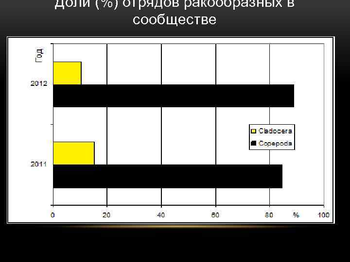 Доли (%) отрядов ракообразных в сообществе 