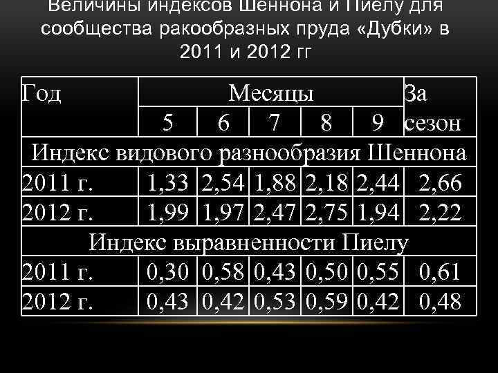 Величины индексов Шеннона и Пиелу для сообщества ракообразных пруда «Дубки» в 2011 и 2012