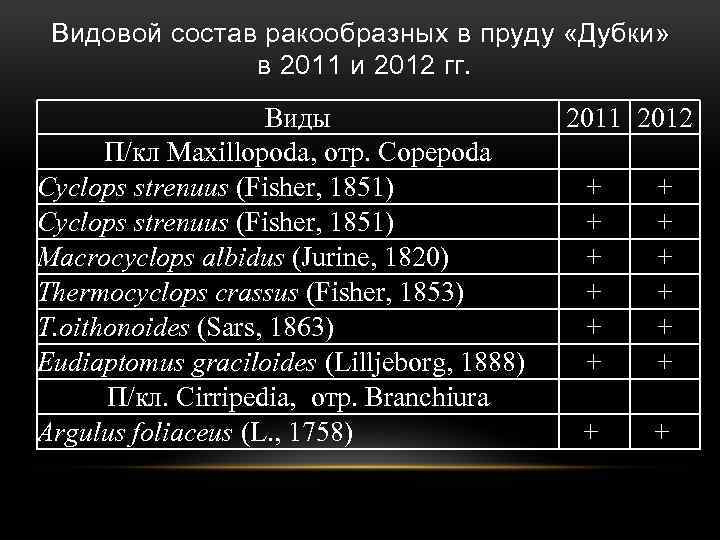 Видовой состав ракообразных в пруду «Дубки» в 2011 и 2012 гг. Виды П/кл Maxillopoda,