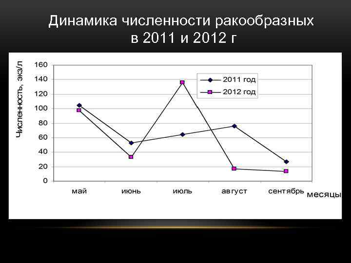 Динамика численности ракообразных в 2011 и 2012 г 