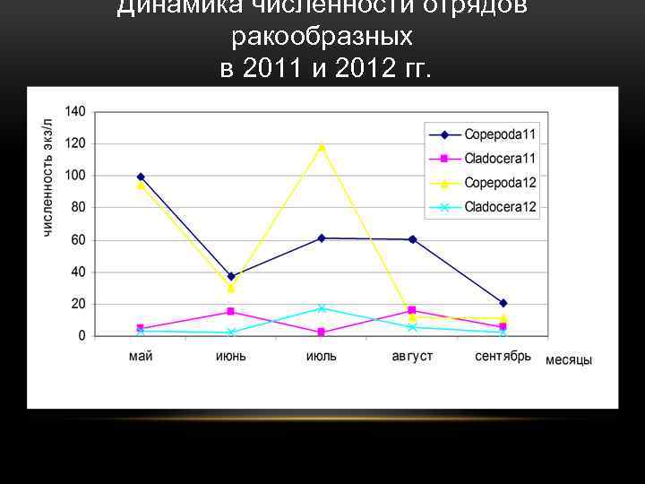 Динамика численности отрядов ракообразных в 2011 и 2012 гг. 