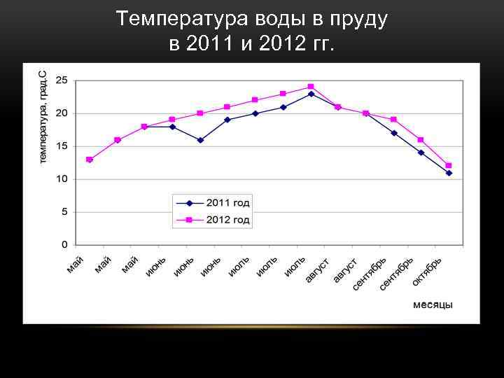 Температура воды в пруду в 2011 и 2012 гг. 