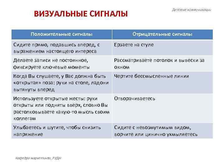 Деловые коммуникации ВИЗУАЛЬНЫЕ СИГНАЛЫ Положительные сигналы Отрицательные сигналы Сидите прямо, подавшись вперед, с выражением