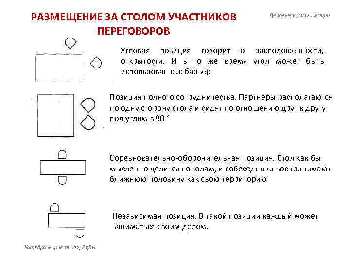 РАЗМЕЩЕНИЕ ЗА СТОЛОМ УЧАСТНИКОВ ПЕРЕГОВОРОВ Деловые коммуникации Угловая позиция говорит о расположенности, открытости. И