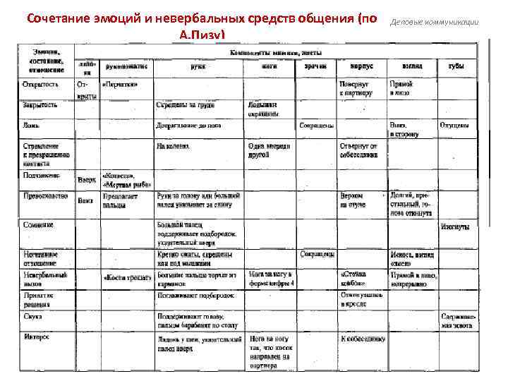 Сочетание эмоций и невербальных средств общения (по А. Пизу) Кафедра маркетинга, РУДН Деловые коммуникации
