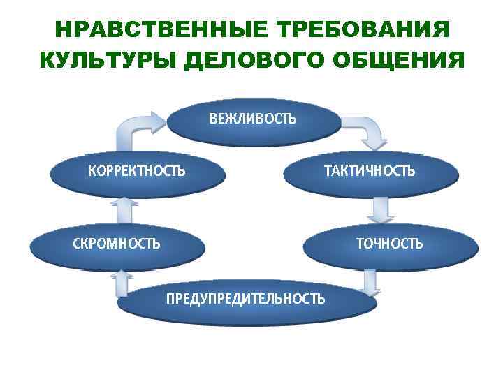 Моральные требования