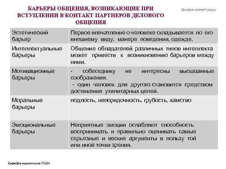 БАРЬЕРЫ ОБЩЕНИЯ, ВОЗНИКАЮЩИЕ ПРИ ВСТУПЛЕНИИ В КОНТАКТ ПАРТНЕРОВ ДЕЛОВОГО ОБЩЕНИЯ Деловые коммуникации Эстетический барьер
