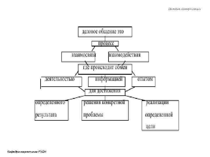 Схема делового общения
