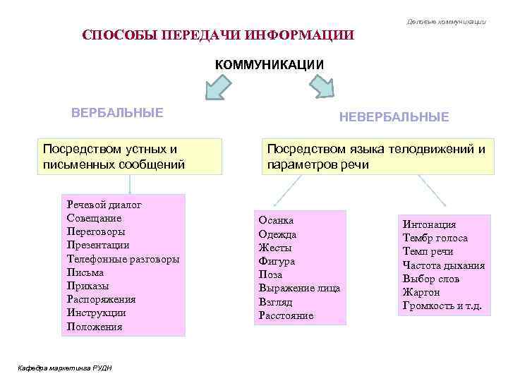 Презентация способы передачи информации