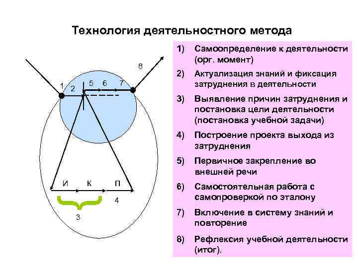Технология деятельностного метода 1) К { И 3 7 П Выявление причин затруднения и