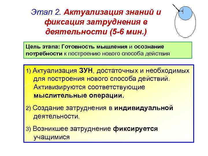 Этап 2. Актуализация знаний и фиксация затруднения в деятельности (5 -6 мин. ) Цель