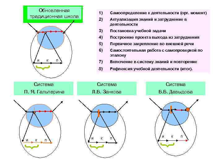 Обновленная традиционная школа 2) Самостоятельная работа с самопроверкой по эталону Включение в систему знаний