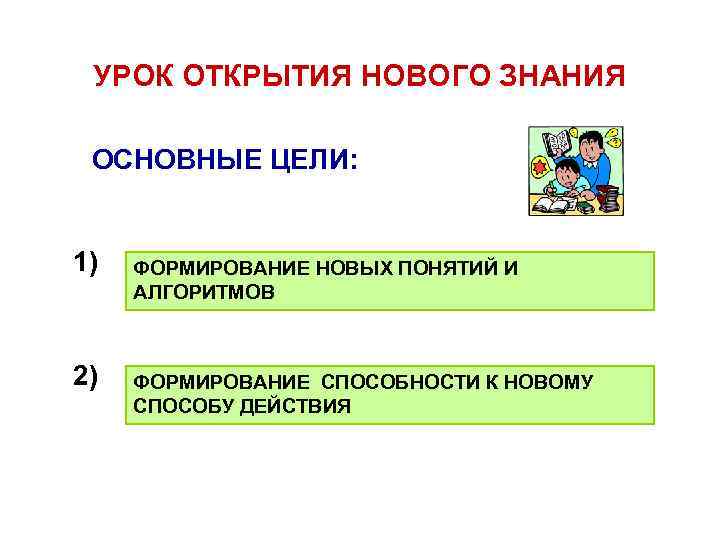 УРОК ОТКРЫТИЯ НОВОГО ЗНАНИЯ ОСНОВНЫЕ ЦЕЛИ: 1) 2) ФОРМИРОВАНИЕ НОВЫХ ПОНЯТИЙ И АЛГОРИТМОВ ФОРМИРОВАНИЕ