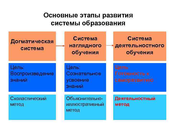 Основные этапы развития системы образования Догматическая система Система наглядного обучения Система деятельностного обучения Цель: