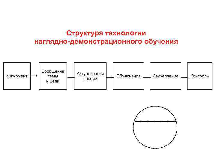 Структура технологии наглядно-демонстрационного обучения оргмомент Сообщение темы и цели Актуализация знаний Объяснение Закрепление Контроль