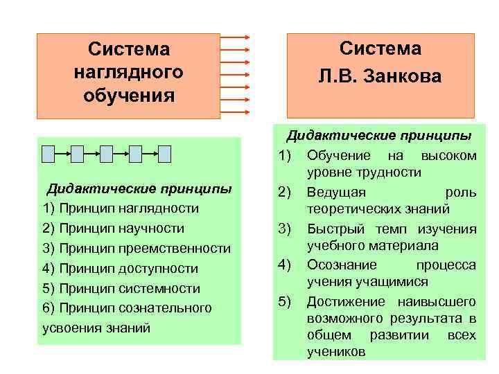 Система наглядного обучения Дидактические принципы 1) Принцип наглядности 2) Принцип научности 3) Принцип преемственности