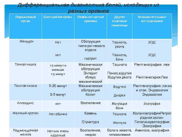 Дифференциальная диагностика болей, исходящих из разных органов Пораженный орган Желудок Светлый интервал Нет нет