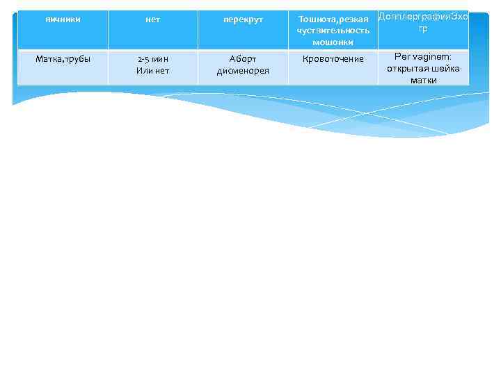 яичники нет перекрут Матка, трубы 2 -5 мин Или нет Аборт дисменорея Тошнота, резкая