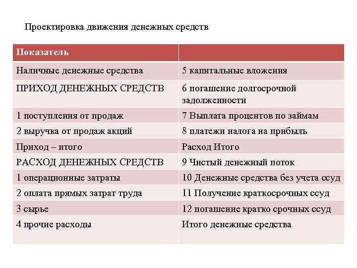 Проектировка движения денежных средств Показатель Наличные денежные средства 5 капитальные вложения ПРИХОД ДЕНЕЖНЫХ СРЕДСТВ