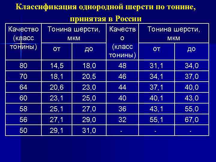 Классификация однородной шерсти по тонине, принятая в России Качество Тонина шерсти, Качеств (класс мкм