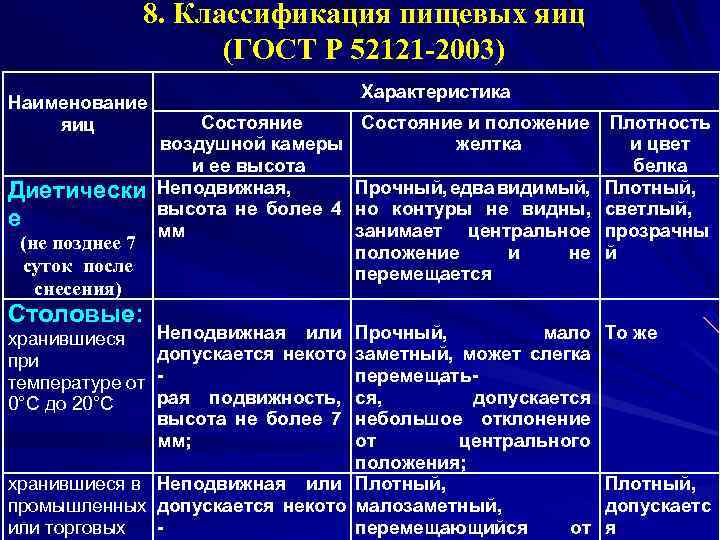 Технология производства пищевых яиц презентация