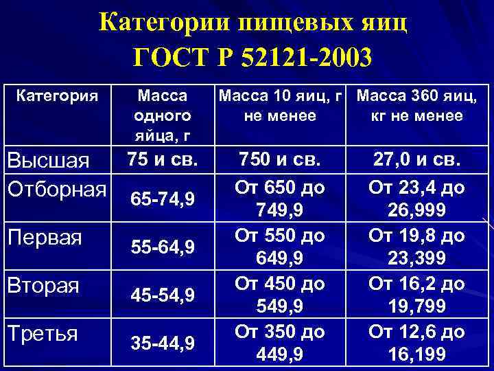 Категории пищевых яиц ГОСТ Р 52121 -2003 Категория Масса одного яйца, г Высшая 75