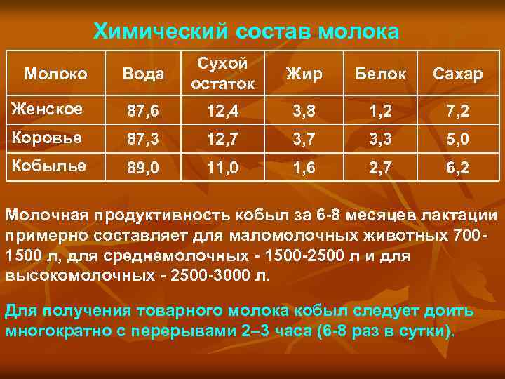 Химический состав молока Молоко Вода Сухой остаток Женское 87, 6 12, 4 3, 8