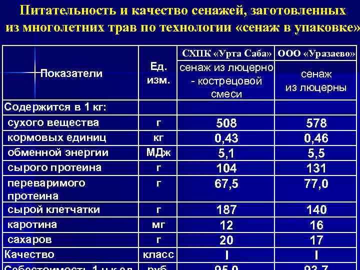 Питательность сенажа