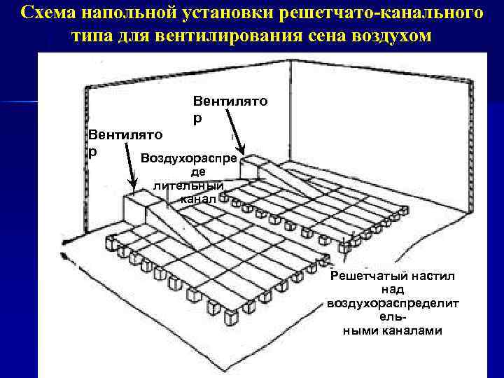 Схема напольной установки решетчато-канального типа для вентилирования сена воздухом Вентилято р Воздухораспре де лительный