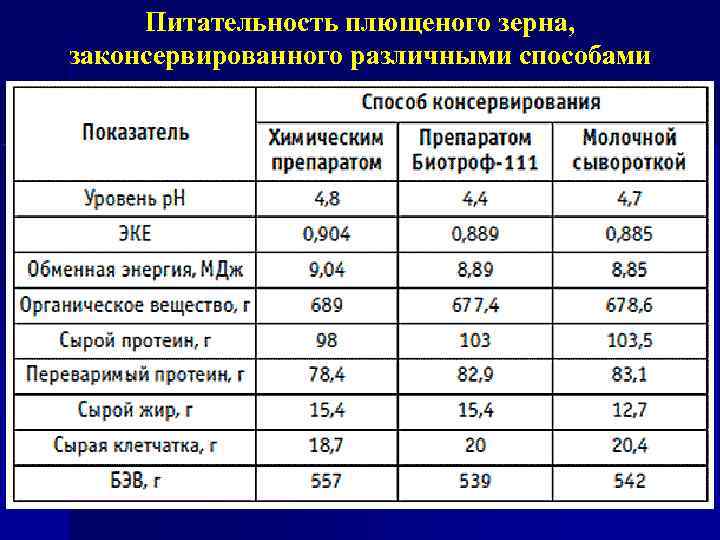 Питательность плющеного зерна, законсервированного различными способами 