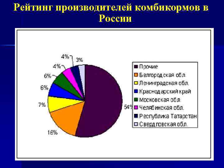 Рейтинг производителей комбикормов в России 