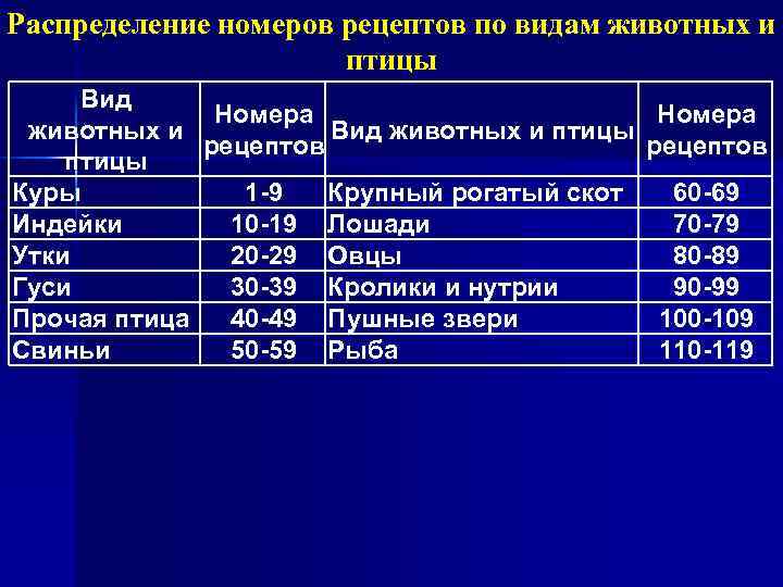 Распределение номеров рецептов по видам животных и птицы Вид Номера животных и Вид животных