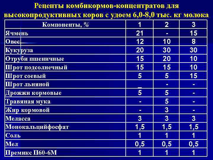 Рецепты комбикормов-концентратов для высокопродуктивных коров с удоем 6, 0 -8, 0 тыс. кг молока