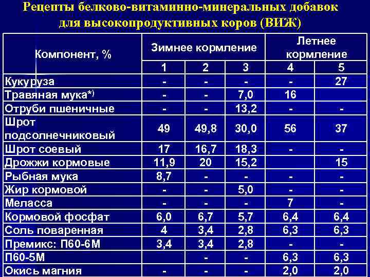 Рецепты белково-витаминно-минеральных добавок для высокопродуктивных коров (ВИЖ) Компонент, % Кукуруза Травяная мука*) Отруби пшеничные