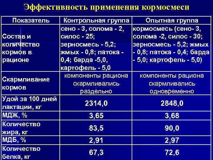 Эффективность применения кормосмеси Показатель Состав и количество кормов в рационе Скармливание кормов Удой за