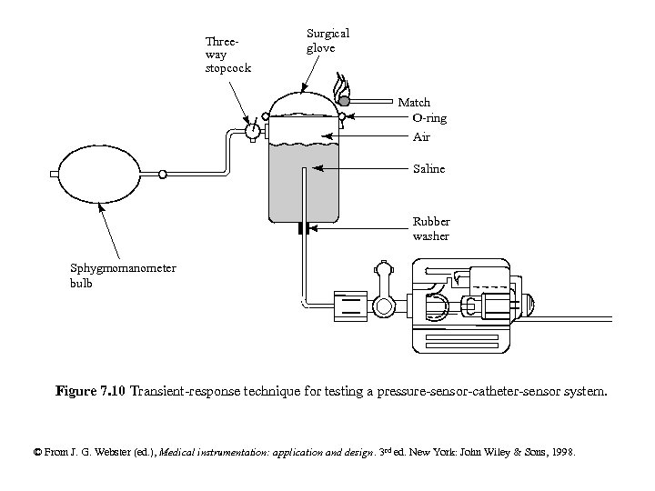 Threeway stopcock Surgical glove Match O-ring Air Saline Rubber washer Sphygmomanometer bulb Figure 7.