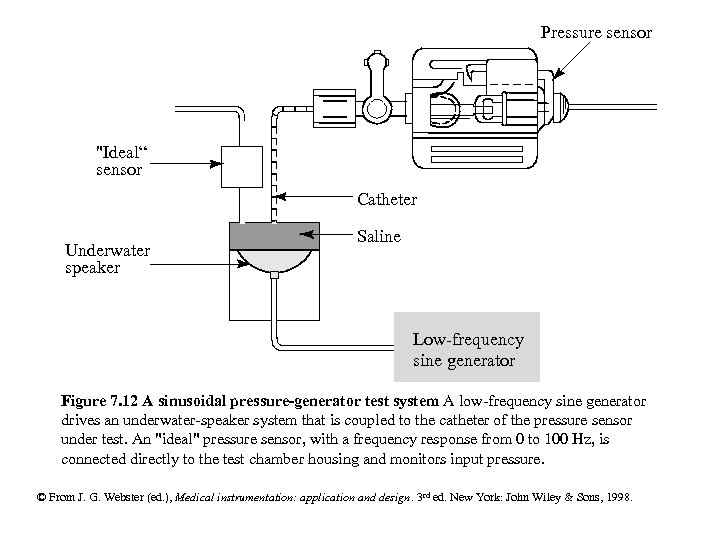 Pressure sensor "Ideal“ sensor Catheter Underwater speaker Saline Low-frequency sine generator Figure 7. 12