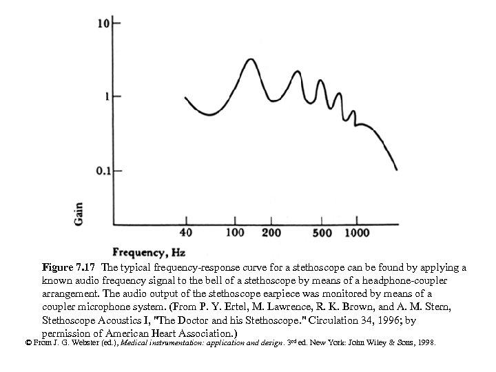 Figure 7. 17 The typical frequency-response curve for a stethoscope can be found by