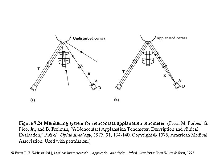 Figure 7. 24 Monitoring system for noncontact applanation tonometer (From M. Forbes, G. Pico,