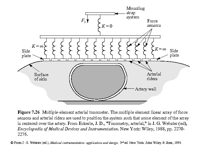F 1 Side plate K= Surface of skin Mounting strap system K=0 Force sensors