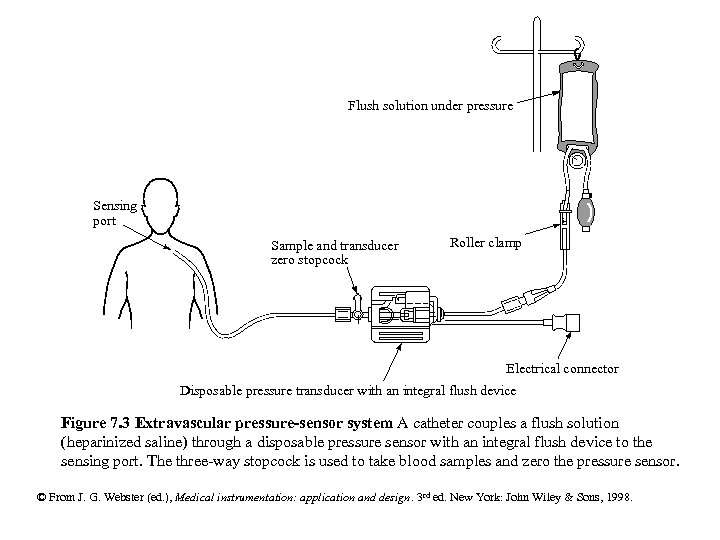 Flush solution under pressure Sensing port Sample and transducer zero stopcock Roller clamp Electrical