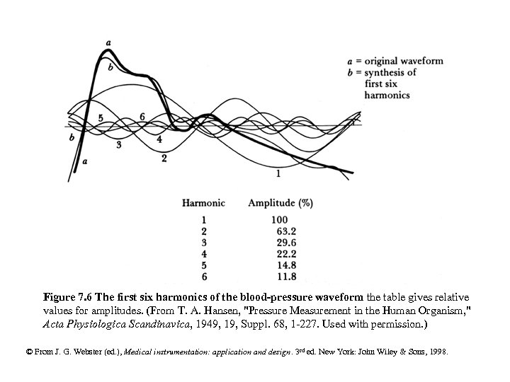 Figure 7. 6 The first six harmonics of the blood-pressure waveform the table gives